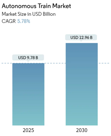 Autonomous Train Market Summary